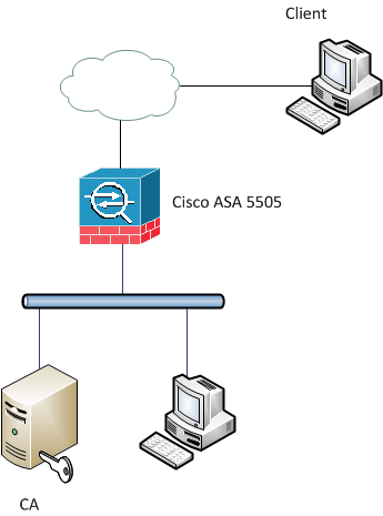 Step By Step Guide To Setup Remote Access VPN In Cisco ASA5500 Firewall With Cisco ASDM